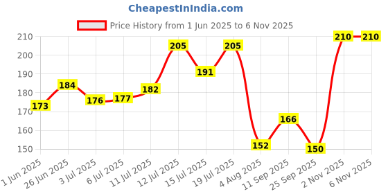 flipkart.com maliao (M195) Lip Sleeping Mask Strawberry maliao Price History Graph from 1 Jun 2025 to 6 Nov 2025