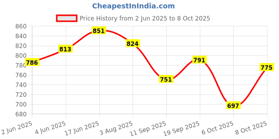 flipkart.com maliao Makeup Palette 48 Color Eyeshadow 6 Color Blush And 6 Color Highlighter maliao Price History Graph from 2 Jun 2025 to 6 Oct 2025