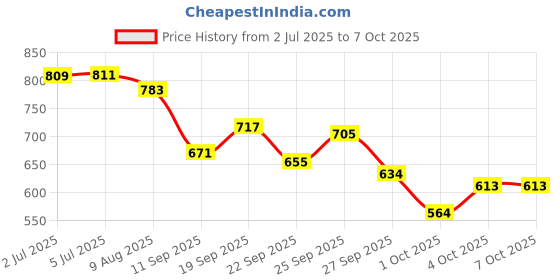 flipkart.com maliao Makeup Palette 48 Color Eyeshadow Blush Highlighter maliao Price History Graph from 2 Jul 2025 to 6 Oct 2025