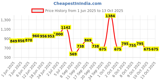 flipkart.com maliao Makeup Palette - 48 Color Eyeshadow Collection 80 g maliao Price History Graph from 1 Jun 2025 to 12 Oct 2025