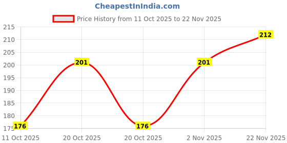 flipkart.com maliao Oil Control 2 in 1 Prime & Fine Matte Pressed Powder Compact maliao Price History Graph from 11 Oct 2025 to 22 Nov 2025