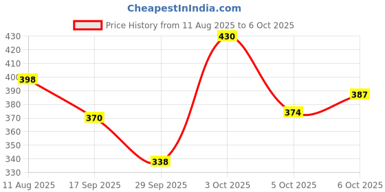 flipkart.com maliao One Step Correct Corrector All Skin Tone Correcting Bighting With Serum Concealer maliao Price History Graph from 11 Aug 2025 to 5 Oct 2025