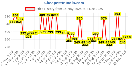 flipkart.com maliao One Step Correct Corrector - Your Beauty Solution Concealer maliao Price History Graph from 15 May 2025 to 2 Dec 2025