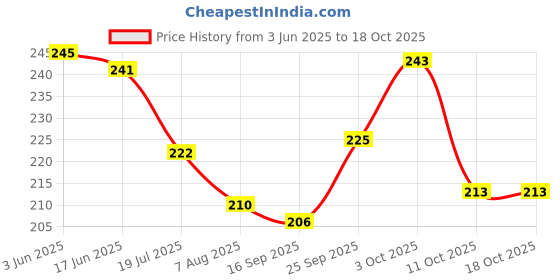 flipkart.com maliao Original Waterproof Liquid Coloured Pen Sketch Eyeliner Black 0.8 g maliao Price History Graph from 3 Jun 2025 to 17 Oct 2025