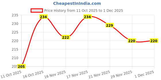 flipkart.com maliao Primer Oil Non Greasy Primer - 35 ml maliao Price History Graph from 11 Oct 2025 to 1 Dec 2025