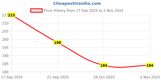 flipkart.com maliao Rose Gold Elixir 24 K Gold Infused Beauty Oil Face Serum Primer - 15 ml maliao Price History Graph from 17 Sep 2025 to 1 Nov 2025