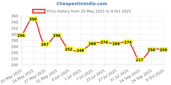 flipkart.com maliao Shimmer Foundation SPF20 Foundation maliao Price History Graph from 20 May 2025 to 9 Oct 2025