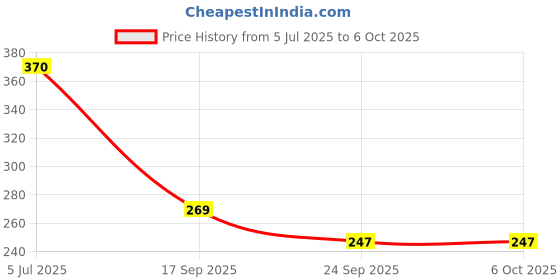 flipkart.com maliao Star Ocean Illumine Primer: Colour Corrector & Glow Booster Primer - 40 ml maliao Price History Graph from 5 Jul 2025 to 6 Oct 2025