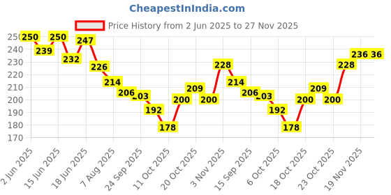 flipkart.com maliao Studio touch Gel Kajal + Eyeliner 12 g maliao Price History Graph from 2 Jun 2025 to 27 Nov 2025