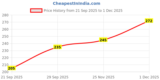 flipkart.com maliao Velvet Liquid Blush - Radiant Flush of Color for Every Look maliao Price History Graph from 21 Sep 2025 to 1 Dec 2025