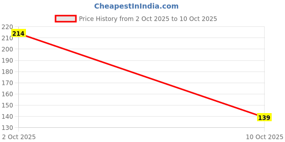 flipkart.com maliao Water Proof Long Lasting Matte Eye Liner 6 ml maliao Price History Graph from 2 Oct 2025 to 10 Oct 2025