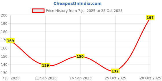 flipkart.com maliao Waterproof Eyelash Adhesive maliao Price History Graph from 7 Jul 2025 to 28 Oct 2025