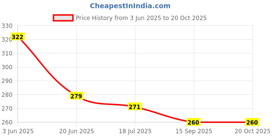 flipkart.com malibu Hand Wash 250 ML - COMBO OF 5 Hand Wash malibu Price History Graph from 3 Jun 2025 to 18 Oct 2025