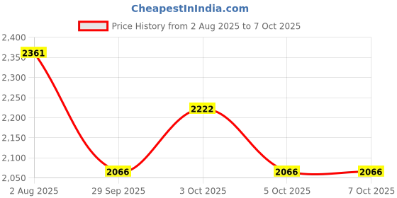 flipkart.com malik 007 NEW COMPOSITE HOCKEY STICK Hockey Stick - 93.98 inch malik Price History Graph from 2 Aug 2025 to 7 Oct 2025