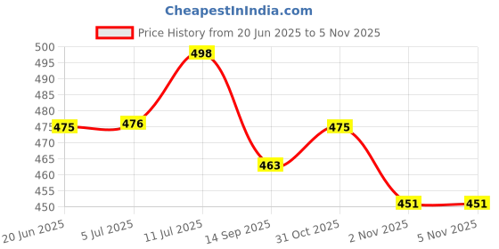 flipkart.com malik ANATOMIC PROTECTIVE HOCKEY SHINGUARD Hockey Shin Guard malik Price History Graph from 20 Jun 2025 to 4 Nov 2025