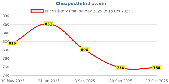 flipkart.com malik OW Hockey Ball malik Price History Graph from 30 May 2025 to 12 Oct 2025