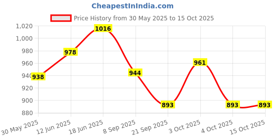flipkart.com malik PLAIN STRONG HOCKEY BALL . COME WITH 4 SAME COLOUR AND 2 DIFFERENT COLOUR Hockey Ball malik Price History Graph from 30 May 2025 to 15 Oct 2025