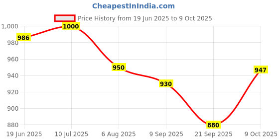 flipkart.com malik PLAIN STRONG HOCKEY BALL . COME WITH 4 SAME COLOUR AND 2 DIFFERENT COLOUR Hockey Ball malik Price History Graph from 19 Jun 2025 to 9 Oct 2025