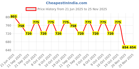 flipkart.com malik POWERGUARD WITH VELCRO STRAP Hockey Shin Guard malik Price History Graph from 21 Jun 2025 to 25 Nov 2025