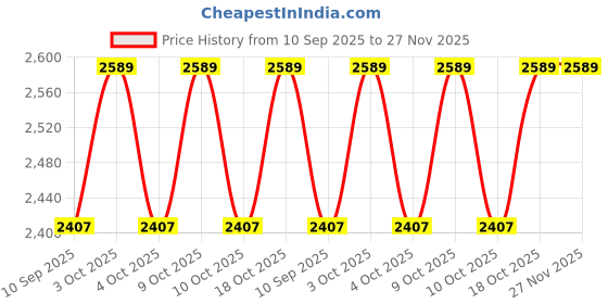 flipkart.com malik SPLASH Composite Hockey Stick - 37 inch malik Price History Graph from 10 Sep 2025 to 27 Nov 2025