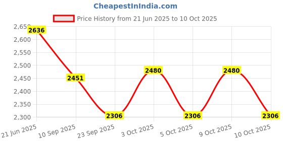 flipkart.com malik SPLASH Composite Hockey Stick - 93.98 inch malik Price History Graph from 21 Jun 2025 to 10 Oct 2025