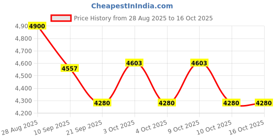 flipkart.com malik XS COMPO 05 Composite Hockey Stick - 37 inch malik Price History Graph from 28 Aug 2025 to 15 Oct 2025