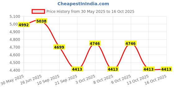 flipkart.com malik XS COMPO 05 NEW COMPOSITE HOCKEY STICK. Hockey Stick - 93.98 inch malik Price History Graph from 30 May 2025 to 16 Oct 2025