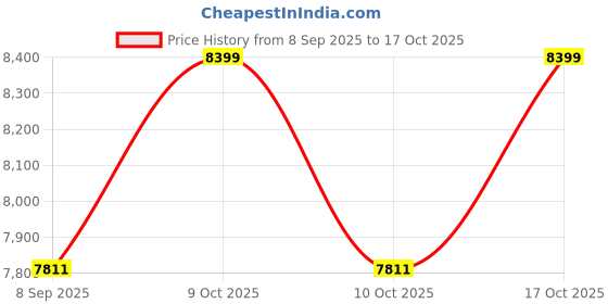 flipkart.com malik XS COMPO 07 Composite Hockey Stick - 37 inch malik Price History Graph from 8 Sep 2025 to 17 Oct 2025