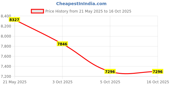 flipkart.com malik XS COMPO 07 NEW COMPOSITE HOCKEY STICK . Hockey Stick - 94.234 inch malik Price History Graph from 21 May 2025 to 16 Oct 2025