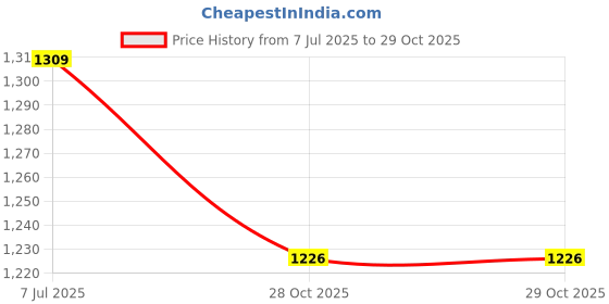 flipkart.com malikautospare All model Car Armrest Pad Cushion malikautospare Price History Graph from 7 Jul 2025 to 29 Oct 2025