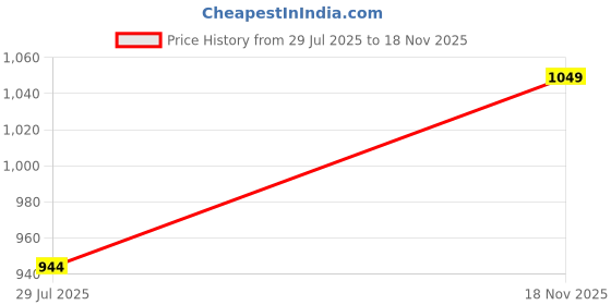 flipkart.com malikbelt Men Casual, Evening, Party, Formal Black Genuine Leather Belt malikbelt Price History Graph from 29 Jul 2025 to 18 Nov 2025