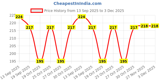flipkart.com MALLADE Bio-magnetic snore and diabetes combo clip Bp Monitor Adapter Price History Graph from 13 Sep 2025 to 3 Dec 2025