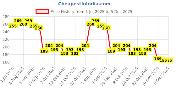 flipkart.com mallade Breathable Nursing Pads Breast Nipple Shield mallade Price History Graph from 1 Jul 2025 to 3 Dec 2025