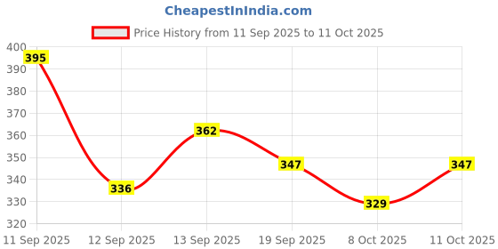 flipkart.com MALLADE Breathe Easy Bp Monitor Adapter Price History Graph from 11 Sep 2025 to 11 Oct 2025