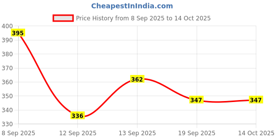 flipkart.com MALLADE Clip Ease Bp Monitor Adapter Price History Graph from 8 Sep 2025 to 13 Oct 2025