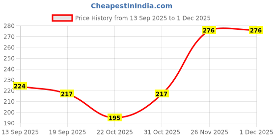 flipkart.com MALLADE Dual action snore and diabetes acupressure clip Bp Monitor Adapter Price History Graph from 13 Sep 2025 to 30 Nov 2025