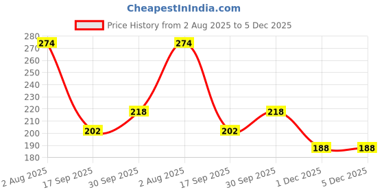 flipkart.com mallade Eco Friendly Pads Nursing Breast Pad mallade Price History Graph from 2 Aug 2025 to 5 Dec 2025