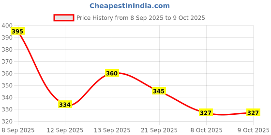 flipkart.com MALLADE Fast Wax Extractor Bp Monitor Adapter Price History Graph from 8 Sep 2025 to 8 Oct 2025