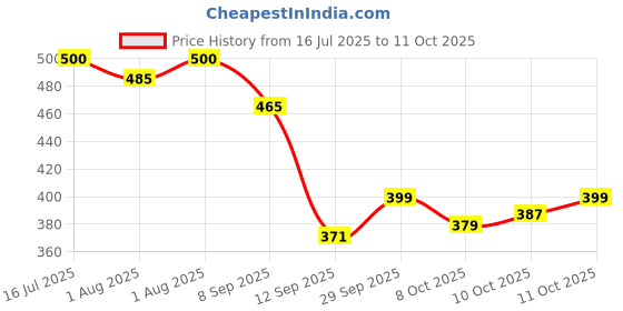 flipkart.com mallade Feeding Time Pads Breast Nipple Shield mallade Price History Graph from 16 Jul 2025 to 10 Oct 2025