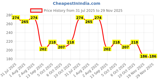 flipkart.com mallade Fluffy Breast Pads Nursing Breast Pad mallade Price History Graph from 31 Jul 2025 to 29 Nov 2025