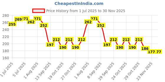 flipkart.com mallade Gentle Breast Pads Breast Nipple Shield mallade Price History Graph from 1 Jul 2025 to 30 Nov 2025