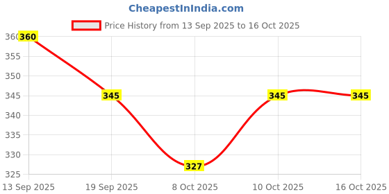 flipkart.com MALLADE Gentle Pinch Bp Monitor Adapter Price History Graph from 13 Sep 2025 to 15 Oct 2025
