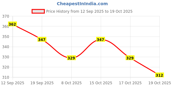 flipkart.com MALLADE Holistic Health Bp Monitor Adapter Price History Graph from 12 Sep 2025 to 17 Oct 2025