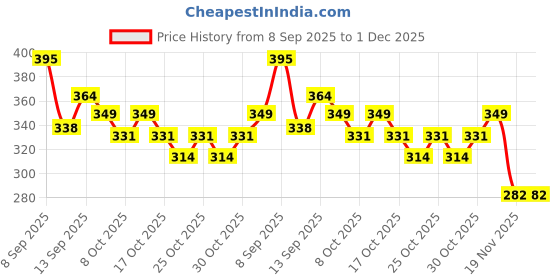 flipkart.com MALLADE Hygiene Wax Remover Bp Monitor Adapter Price History Graph from 8 Sep 2025 to 1 Dec 2025