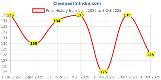 flipkart.com mallade Jawline Exerciser Jaw, Face, and Neck Exerciser, Jaw Exerciser for Men & WomenFace Shaping Mask mallade Price History Graph from 1 Jun 2025 to 8 Oct 2025