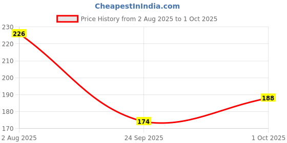flipkart.com mallade K_ML_SN_AF Anti-snoring Device mallade Price History Graph from 2 Aug 2025 to 1 Oct 2025