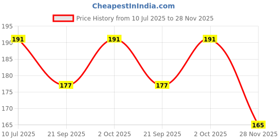 flipkart.com mallade K_ML_SN_AI Anti-snoring Device mallade Price History Graph from 10 Jul 2025 to 28 Nov 2025