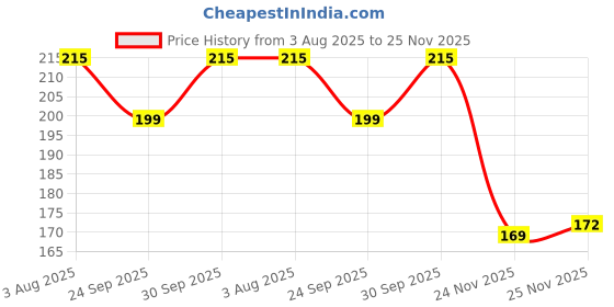 flipkart.com mallade K_ML_SN_AQ Anti-snoring Device mallade Price History Graph from 3 Aug 2025 to 25 Nov 2025