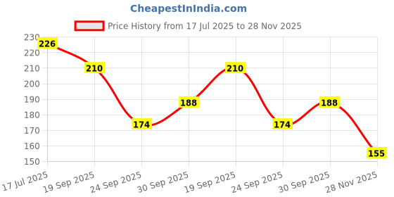 flipkart.com mallade K_ML_SN_AR Anti-snoring Device mallade Price History Graph from 17 Jul 2025 to 28 Nov 2025