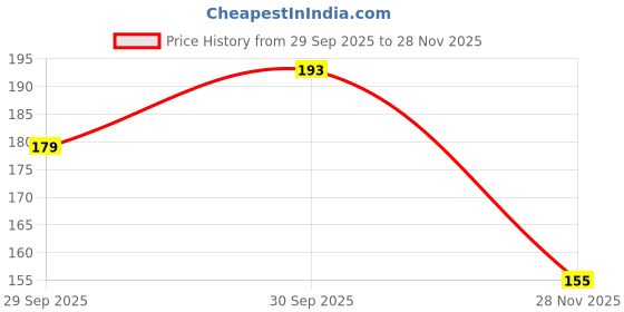 flipkart.com mallade K_ML_SN_AT Anti-snoring Device mallade Price History Graph from 29 Sep 2025 to 28 Nov 2025